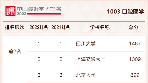 四川大学华西口腔医学连续五年荣获软科中国最好学科第一