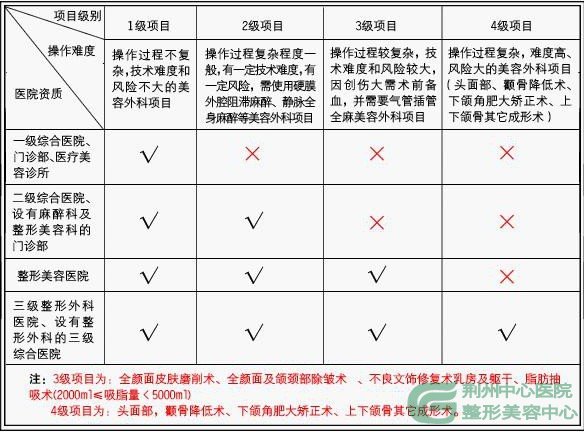 《医疗美容项目分级管理目录》